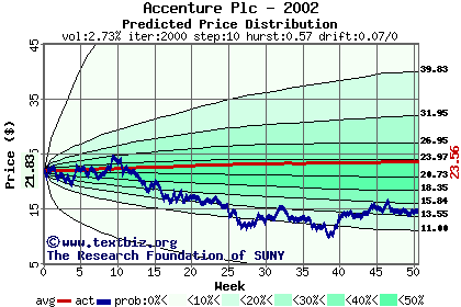 Predicted price distribution