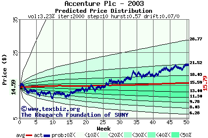 Predicted price distribution