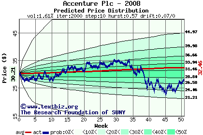 Predicted price distribution