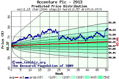 Predicted price distribution