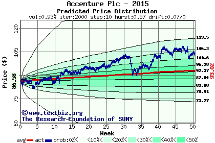 Predicted price distribution