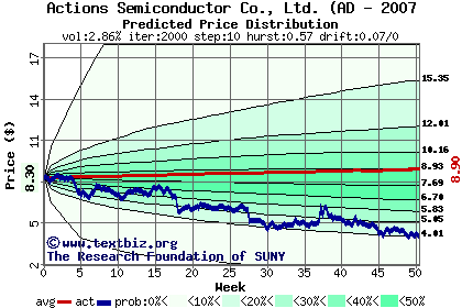 Predicted price distribution