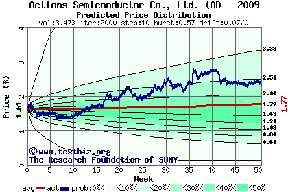 Predicted price distribution