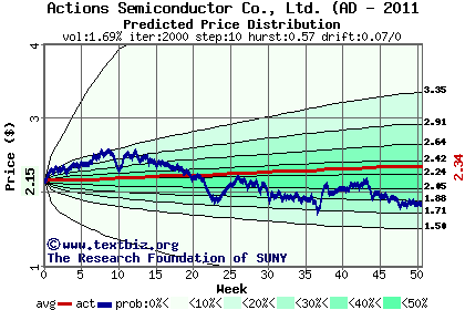 Predicted price distribution