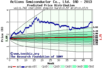 Predicted price distribution