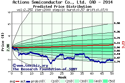 Predicted price distribution