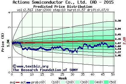 Predicted price distribution