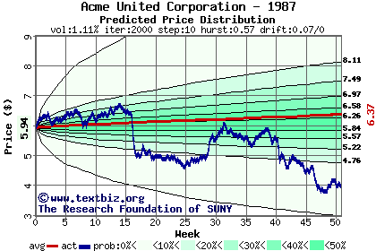 Predicted price distribution