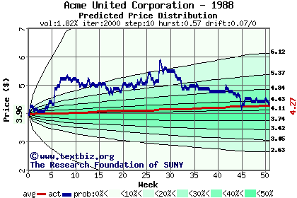 Predicted price distribution