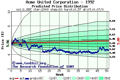 Predicted price distribution