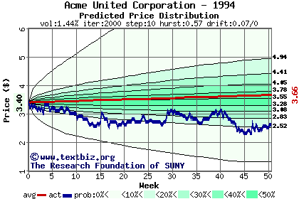 Predicted price distribution