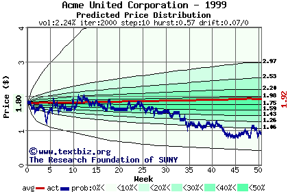 Predicted price distribution