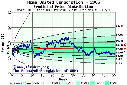 Predicted price distribution