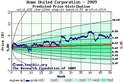 Predicted price distribution