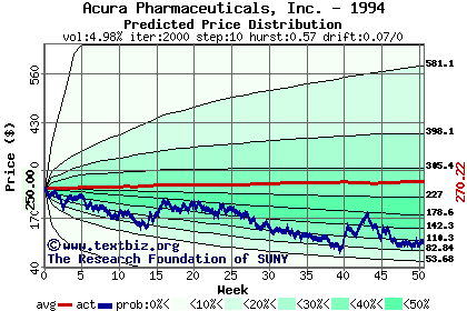 Predicted price distribution