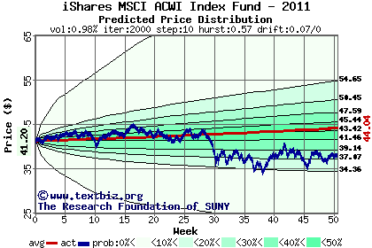 Predicted price distribution