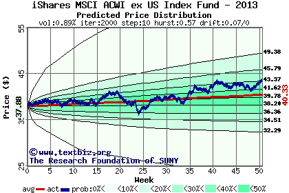 Predicted price distribution