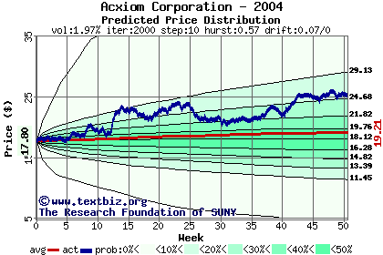 Predicted price distribution