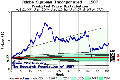 Predicted price distribution