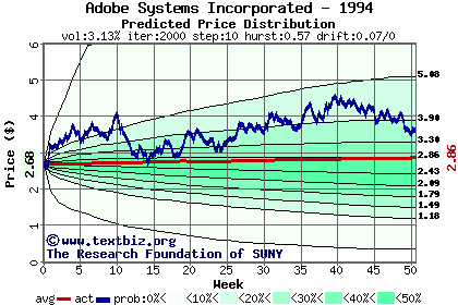 Predicted price distribution