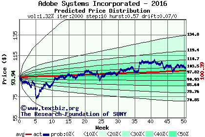 Predicted price distribution