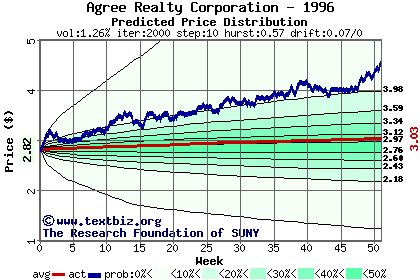 Predicted price distribution