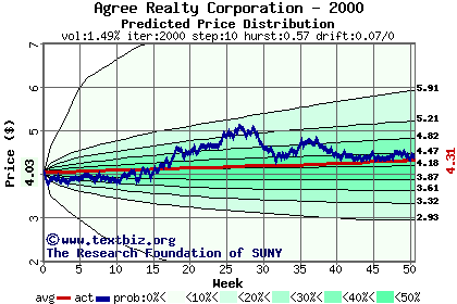 Predicted price distribution