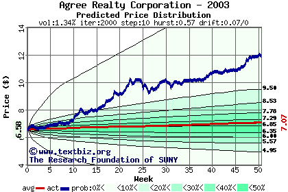 Predicted price distribution