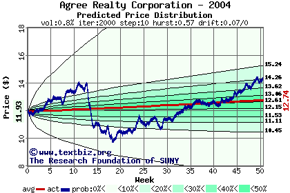 Predicted price distribution