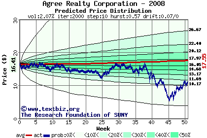 Predicted price distribution