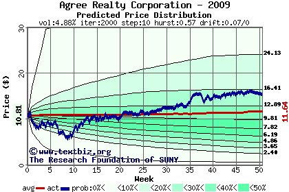 Predicted price distribution