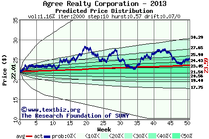 Predicted price distribution