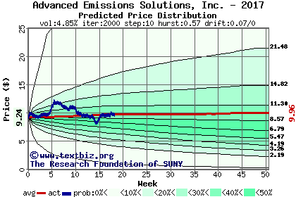 Predicted price distribution