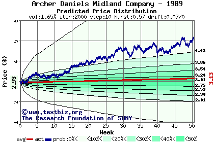 Predicted price distribution