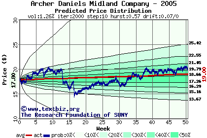 Predicted price distribution