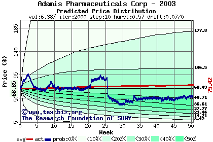 Predicted price distribution