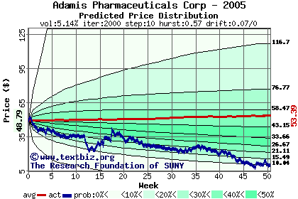 Predicted price distribution