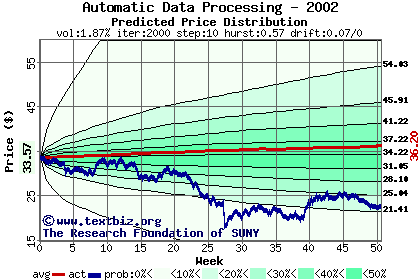 Predicted price distribution