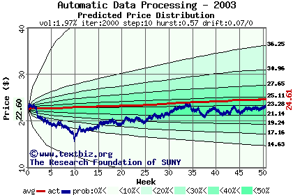 Predicted price distribution