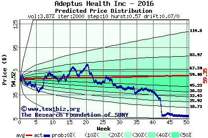 Predicted price distribution