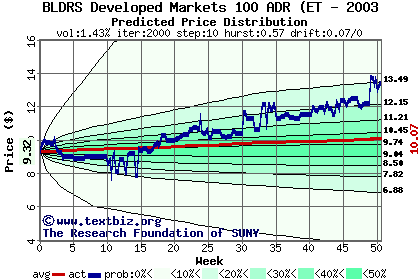 Predicted price distribution