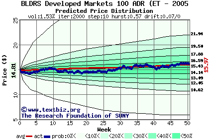 Predicted price distribution