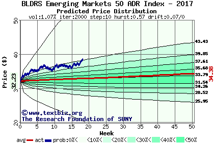 Predicted price distribution