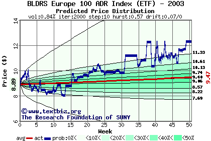 Predicted price distribution