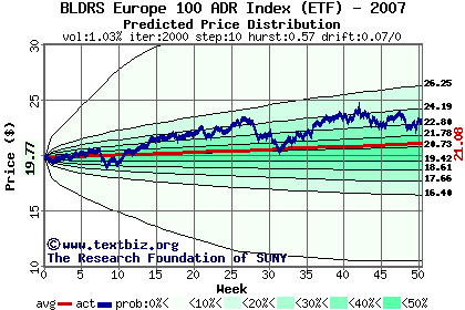 Predicted price distribution