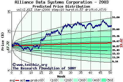 Predicted price distribution