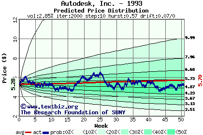 Predicted price distribution