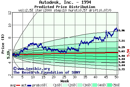 Predicted price distribution