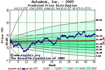 Predicted price distribution