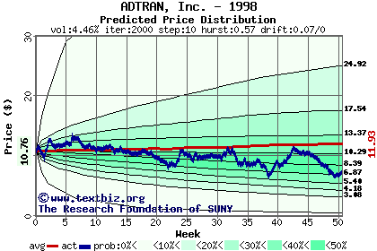 Predicted price distribution